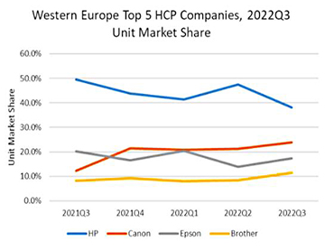 Western Europe Printer Market Shipment Report for the Third Quarter of 2022